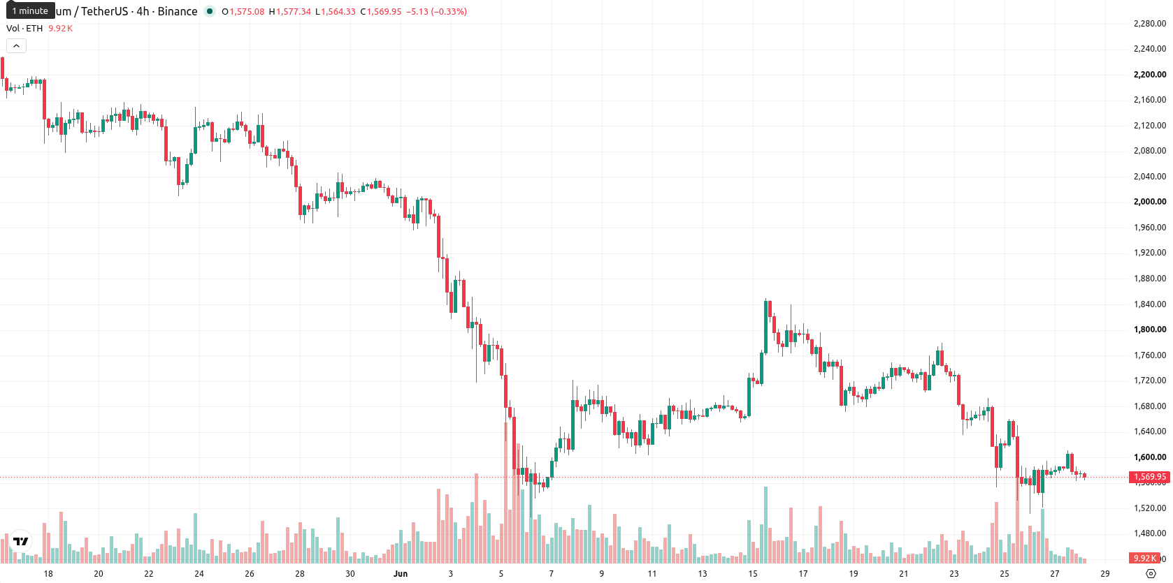 Ethereum asset chart