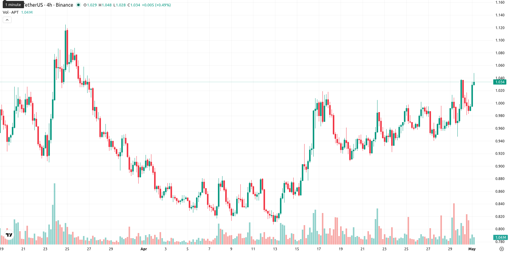 Aptos asset chart