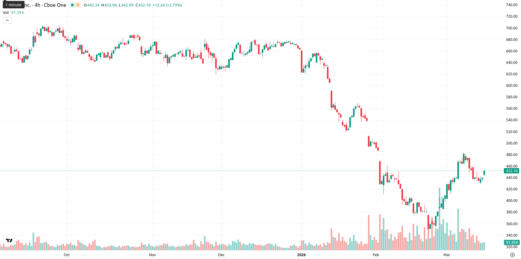 Intuit asset chart
