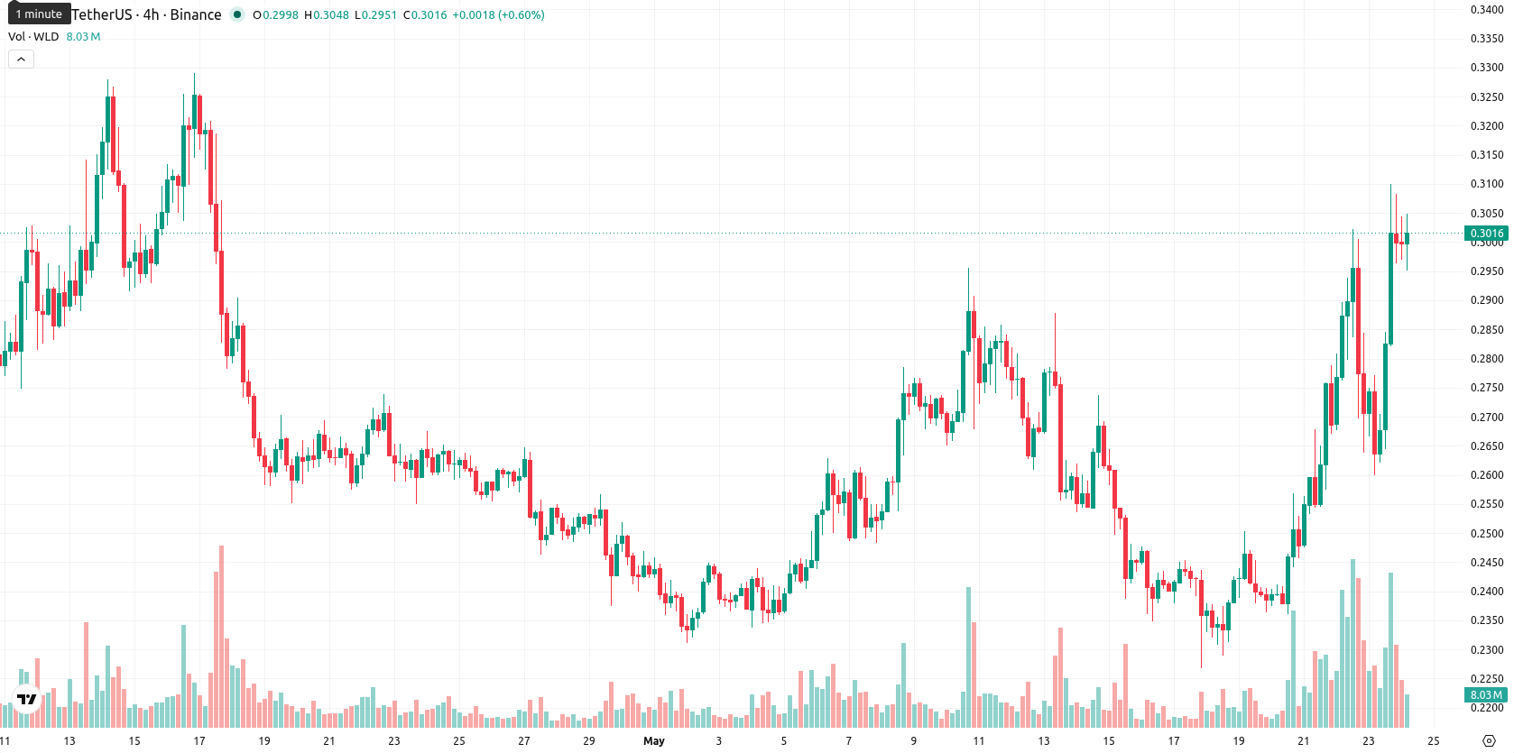 Worldcoin asset chart
