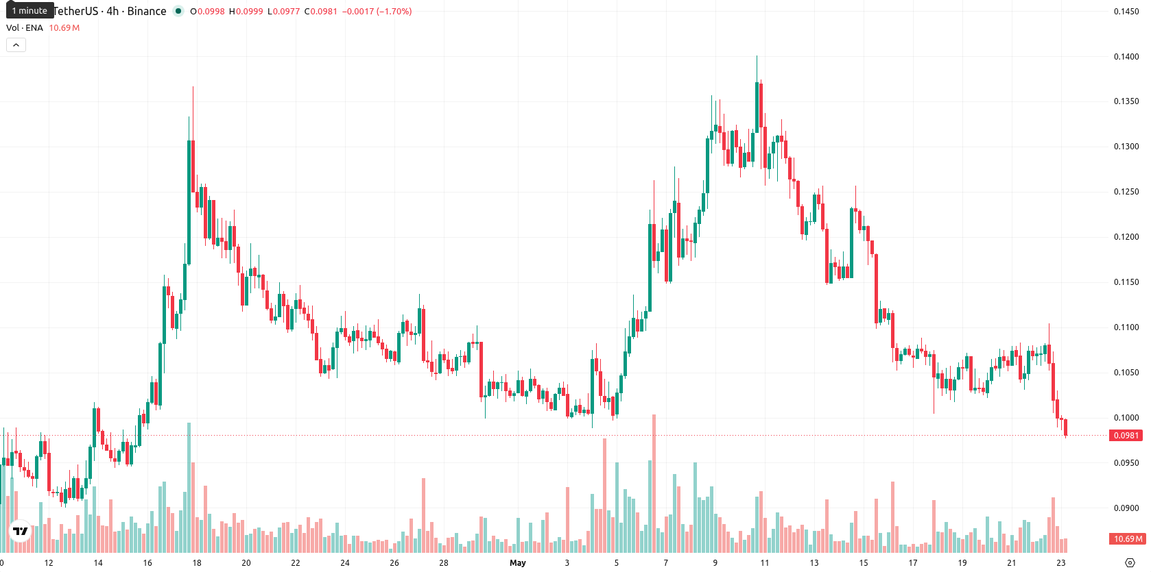 Ethena asset chart