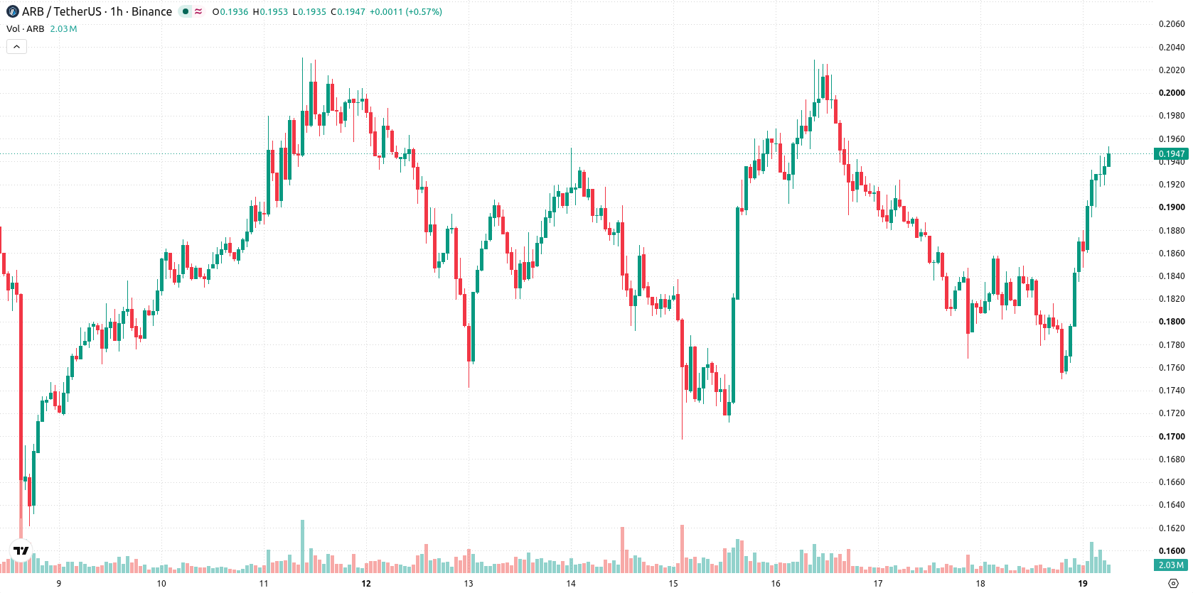 Arbitrum asset chart
