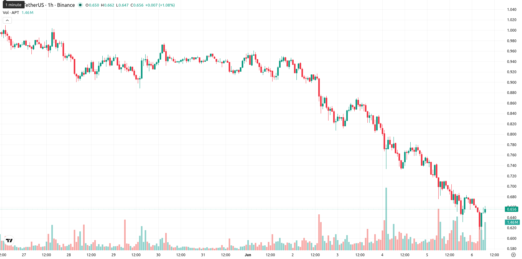 Aptos asset chart