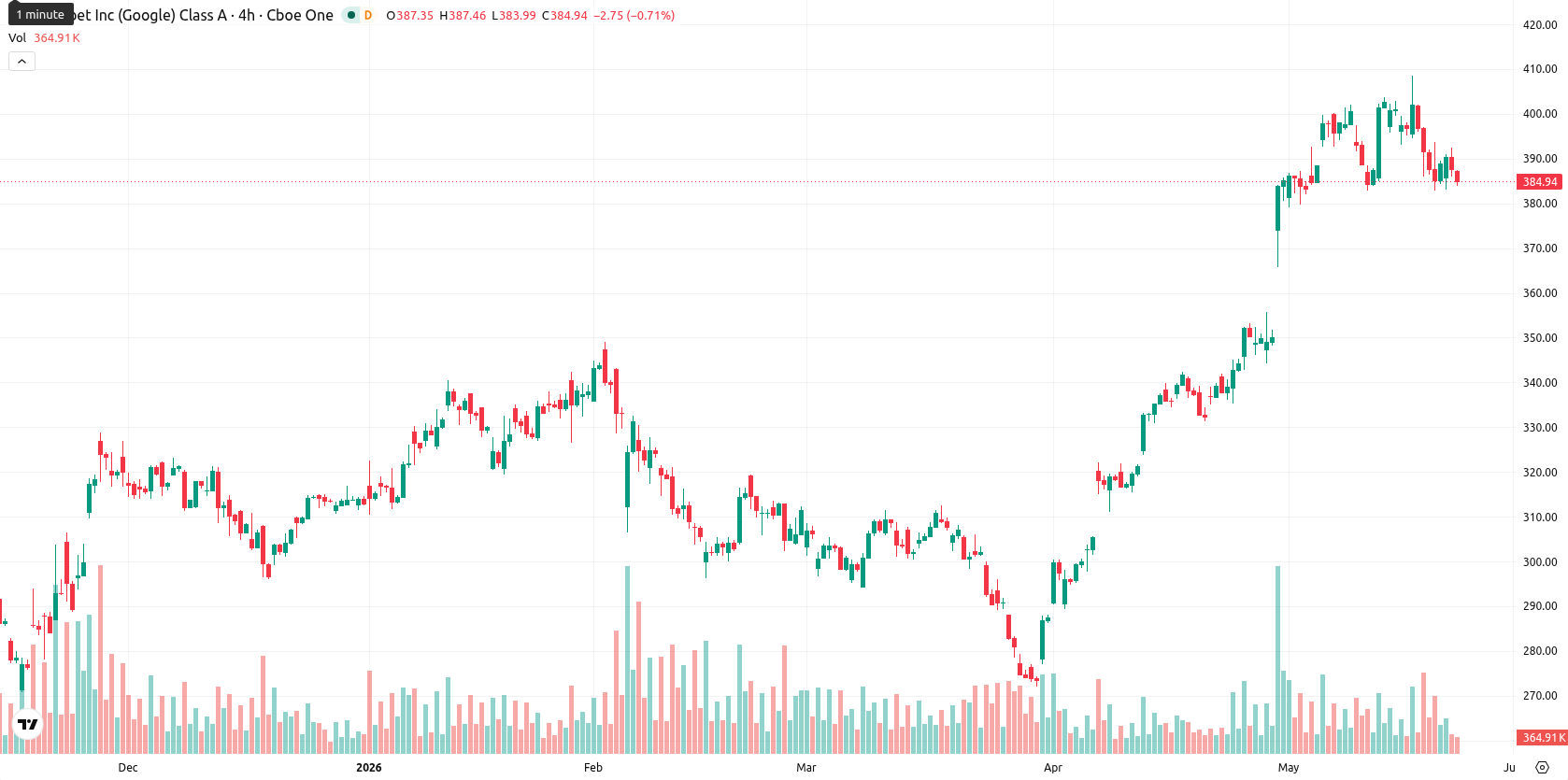 Alphabet Inc. asset chart