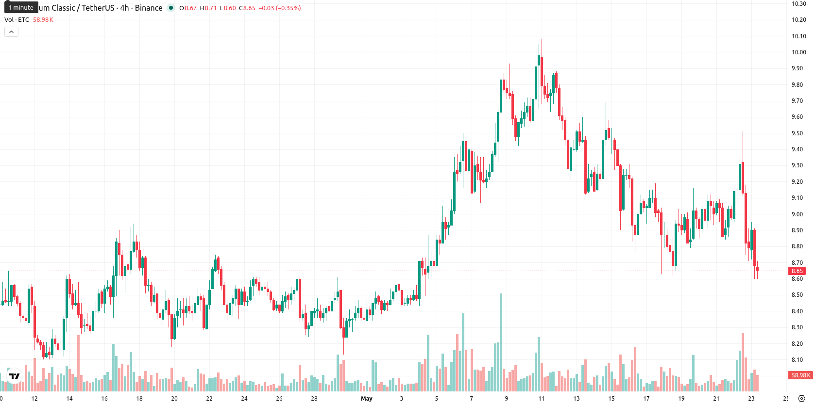 Ethereum Classic asset chart
