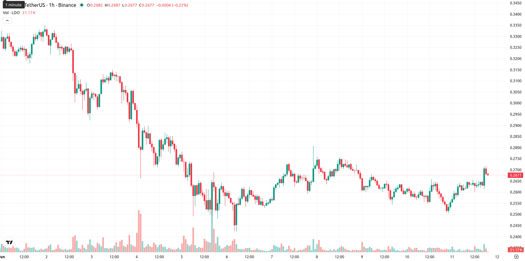 Lido DAO asset chart