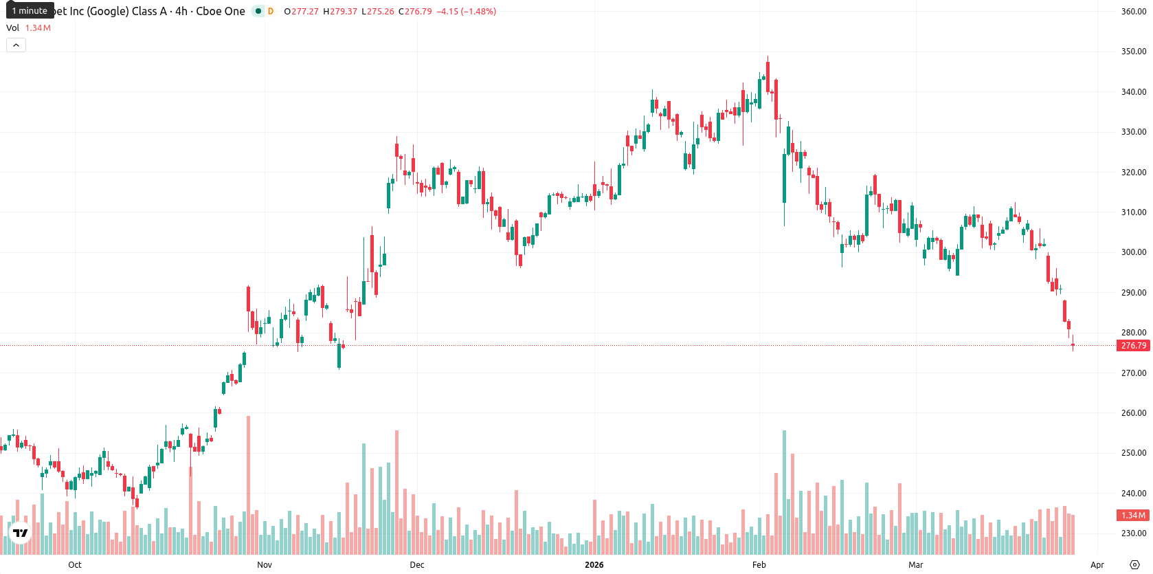 Alphabet Inc. asset chart