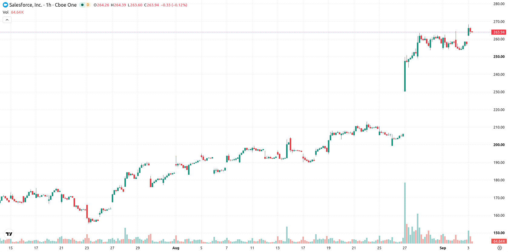 Salesforce, Inc. asset chart