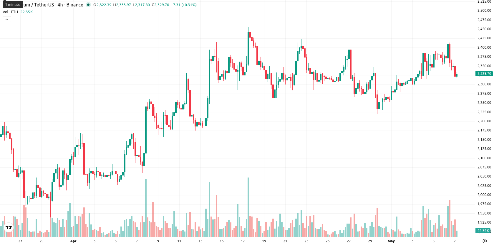 Ethereum asset chart