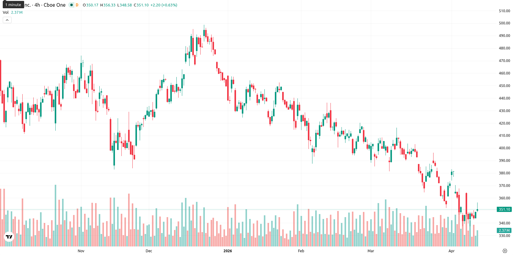 Tesla Inc. asset chart