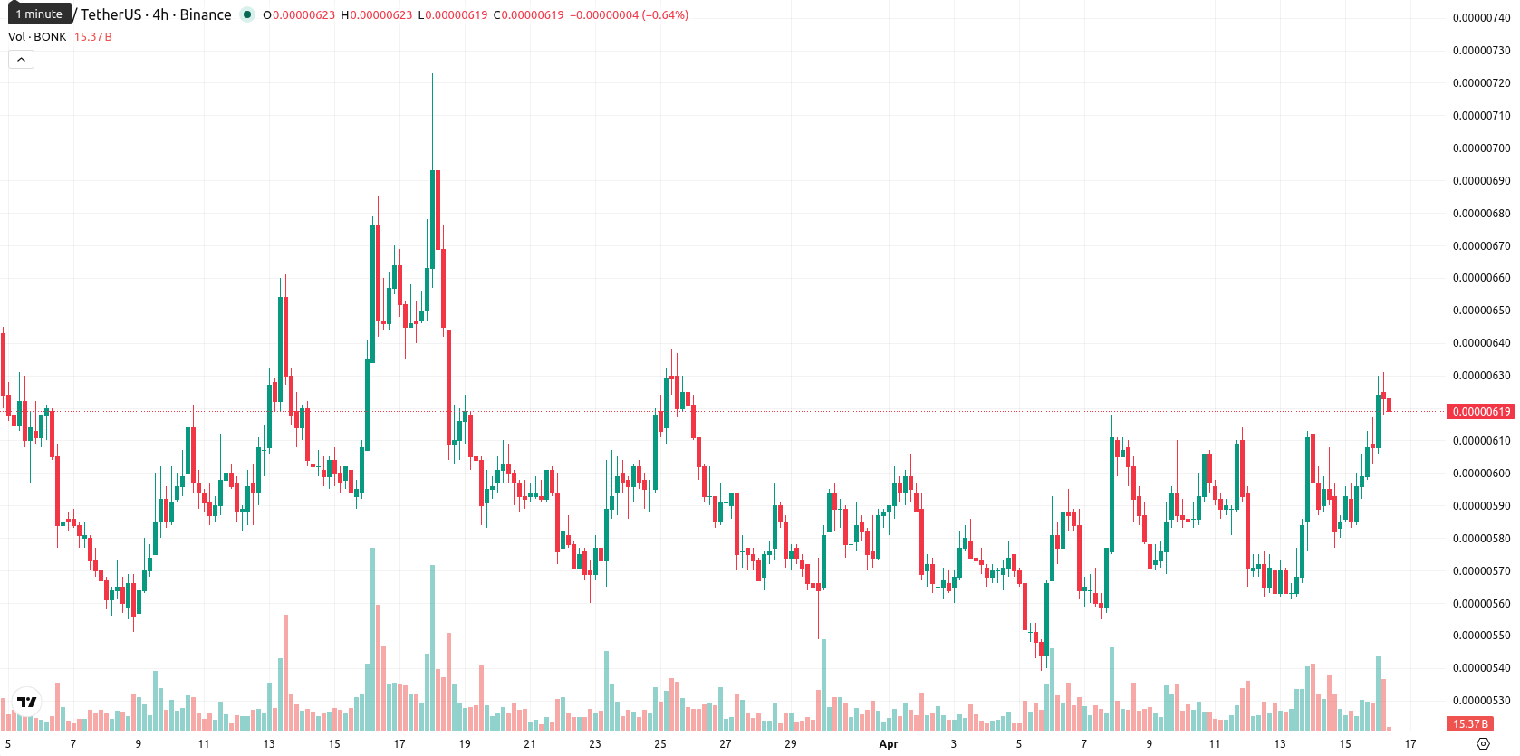 Bonk asset chart