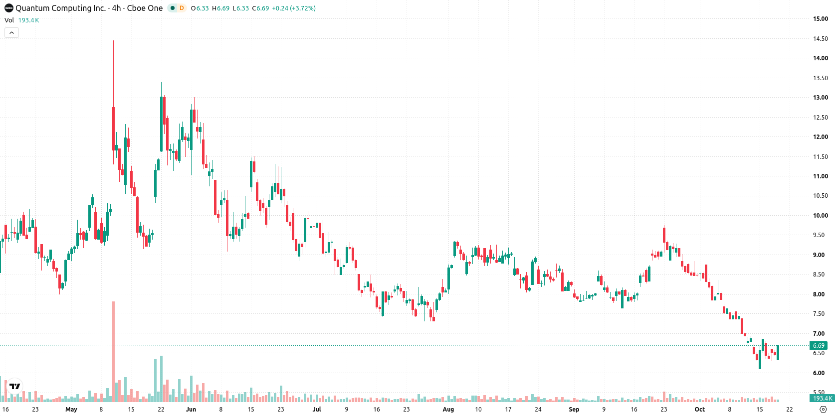 Quantum Computing Inc. asset chart
