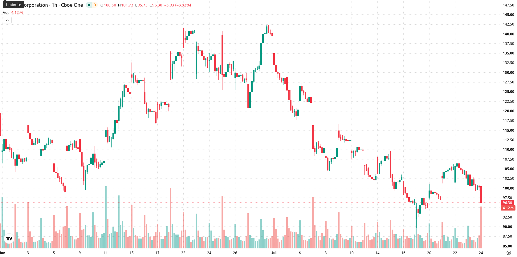 Intel Corporation asset chart