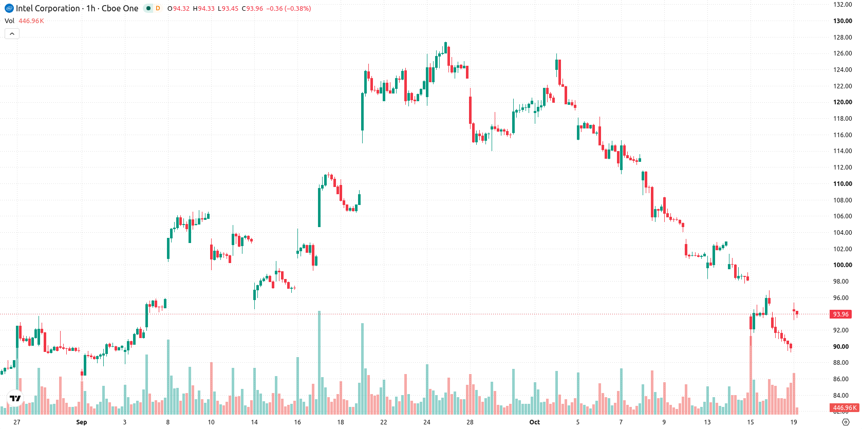 Intel Corporation asset chart