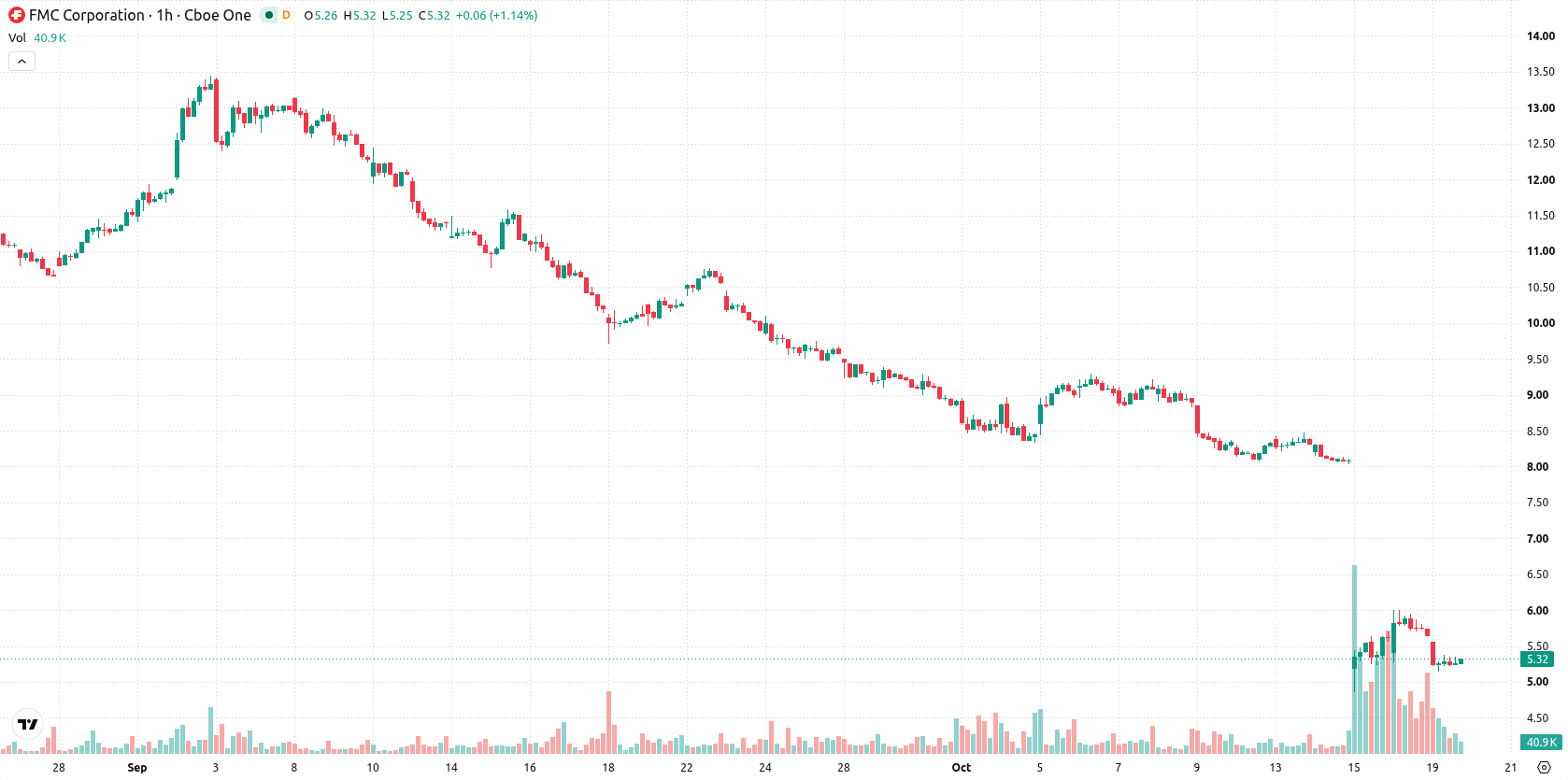 FMC Corporation asset chart