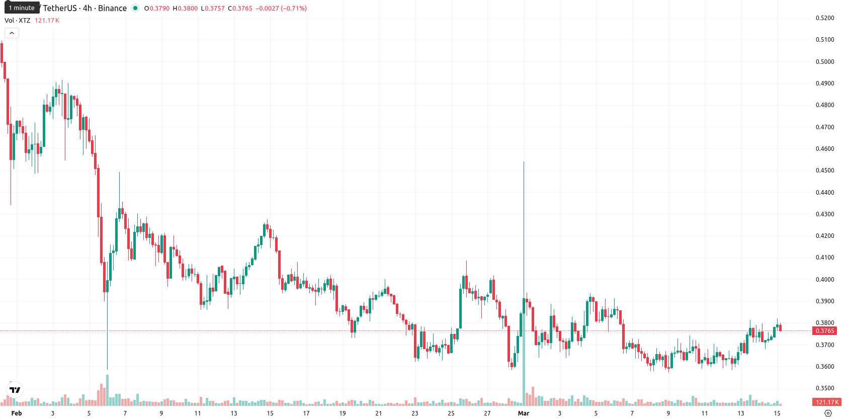 Tezos asset chart