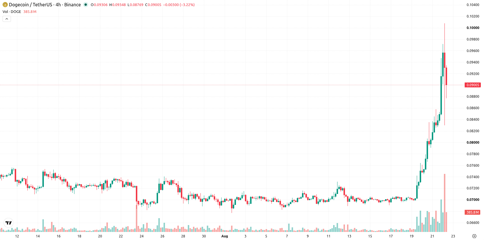 Dogecoin asset chart