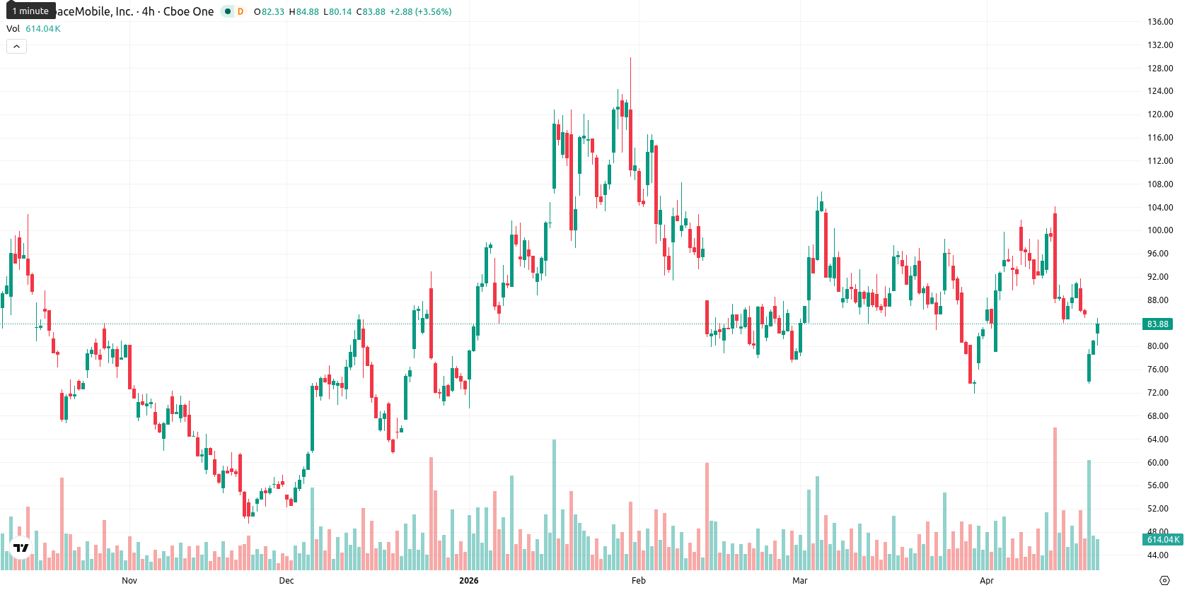 AST SpaceMobile Inc. asset chart
