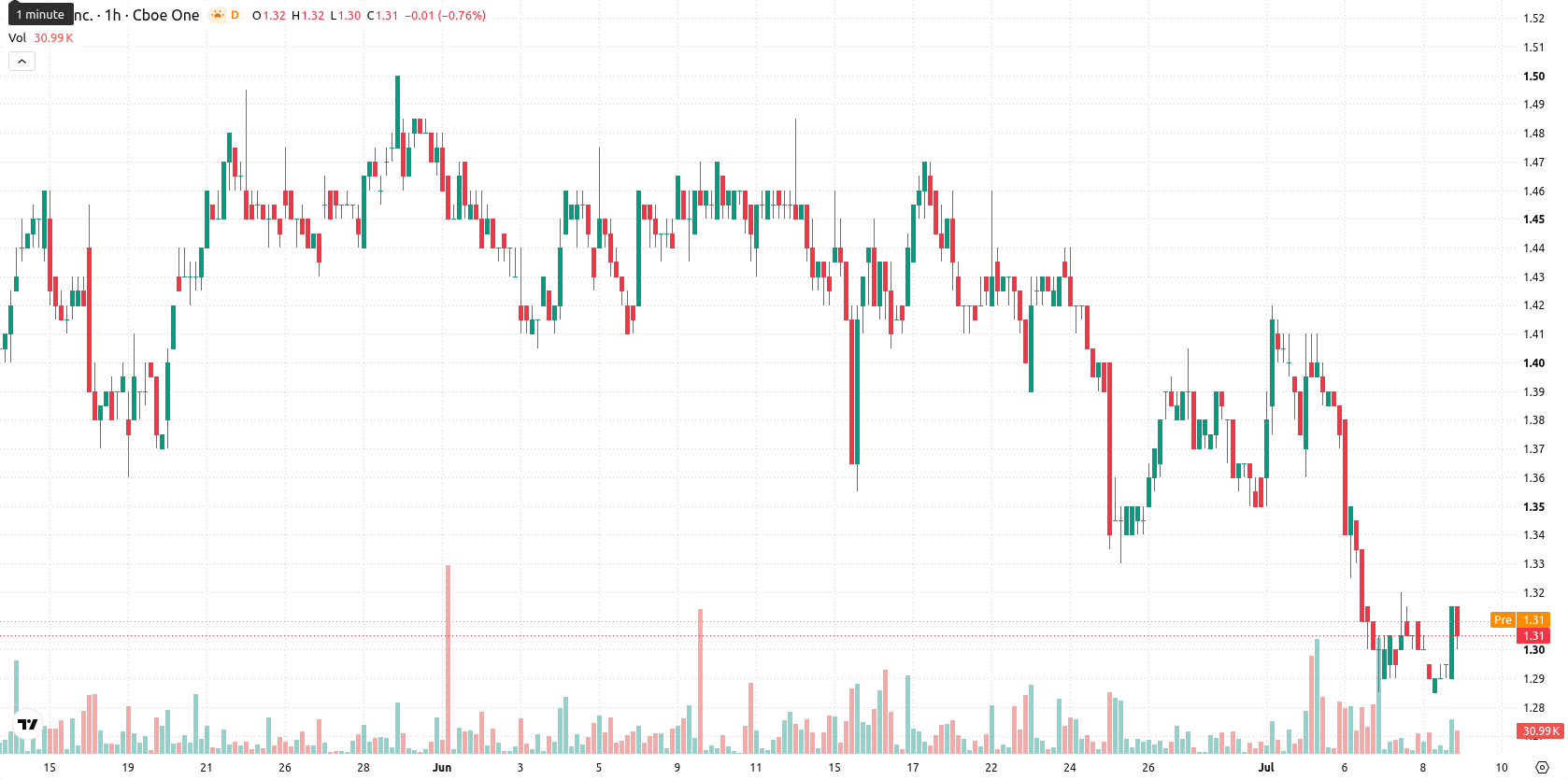 SNDL Inc. asset chart