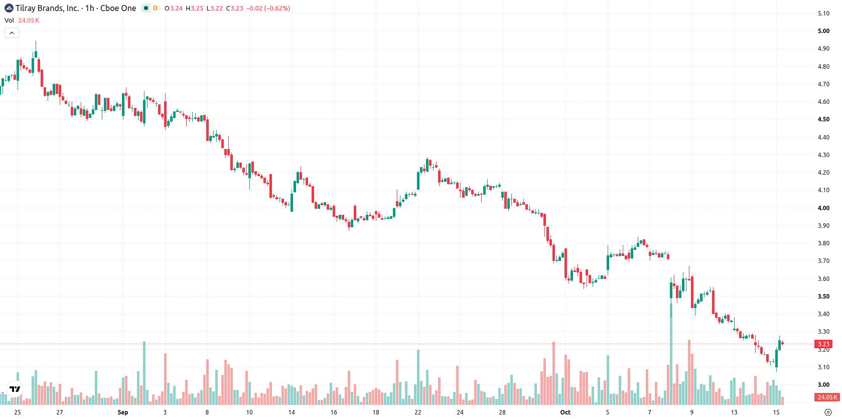 Tilray Brands Inc. asset chart
