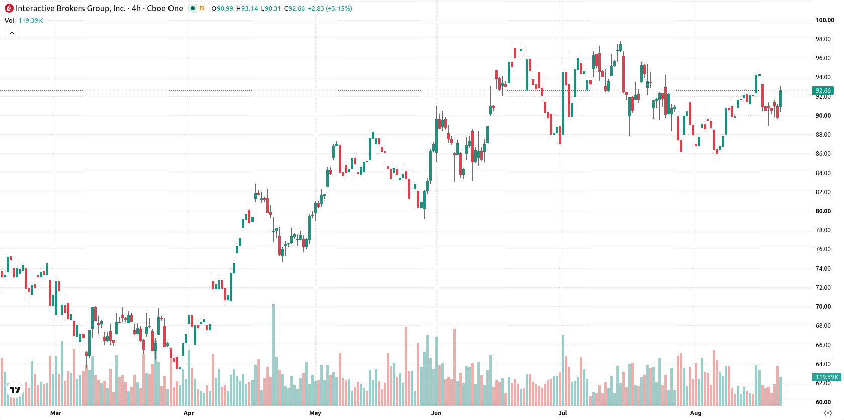 Interactive Brokers asset chart