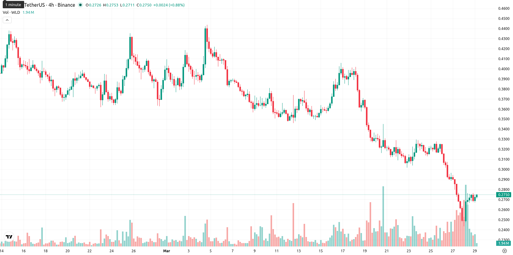 Worldcoin asset chart