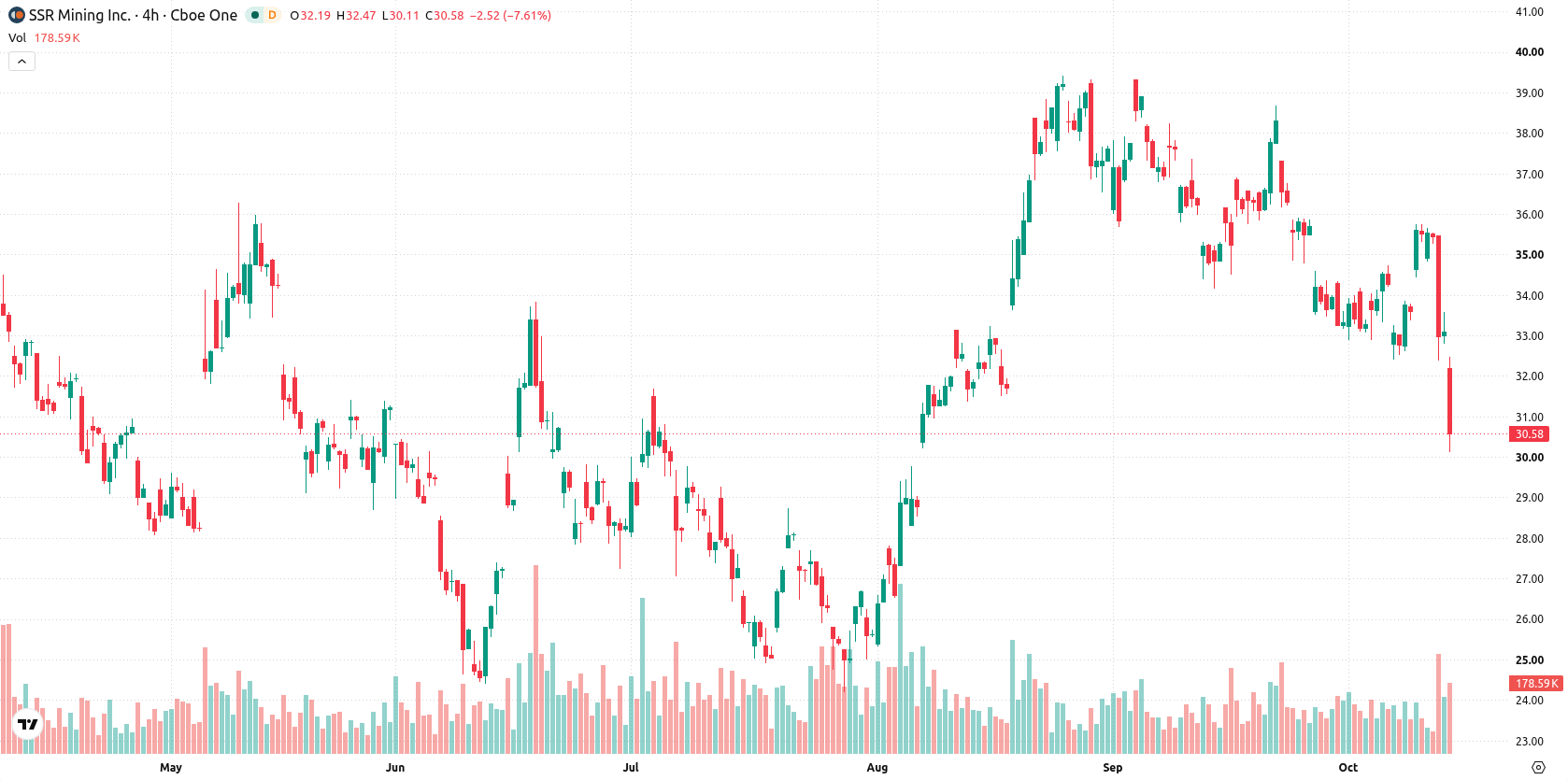 SSR Mining Inc asset chart