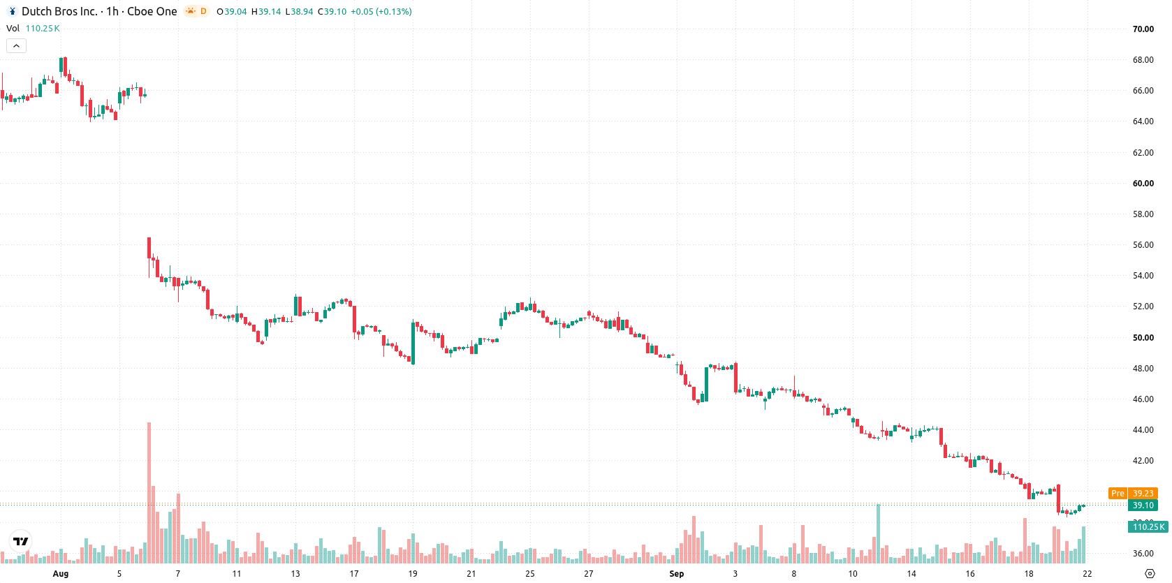 Dutch Bros Inc. asset chart