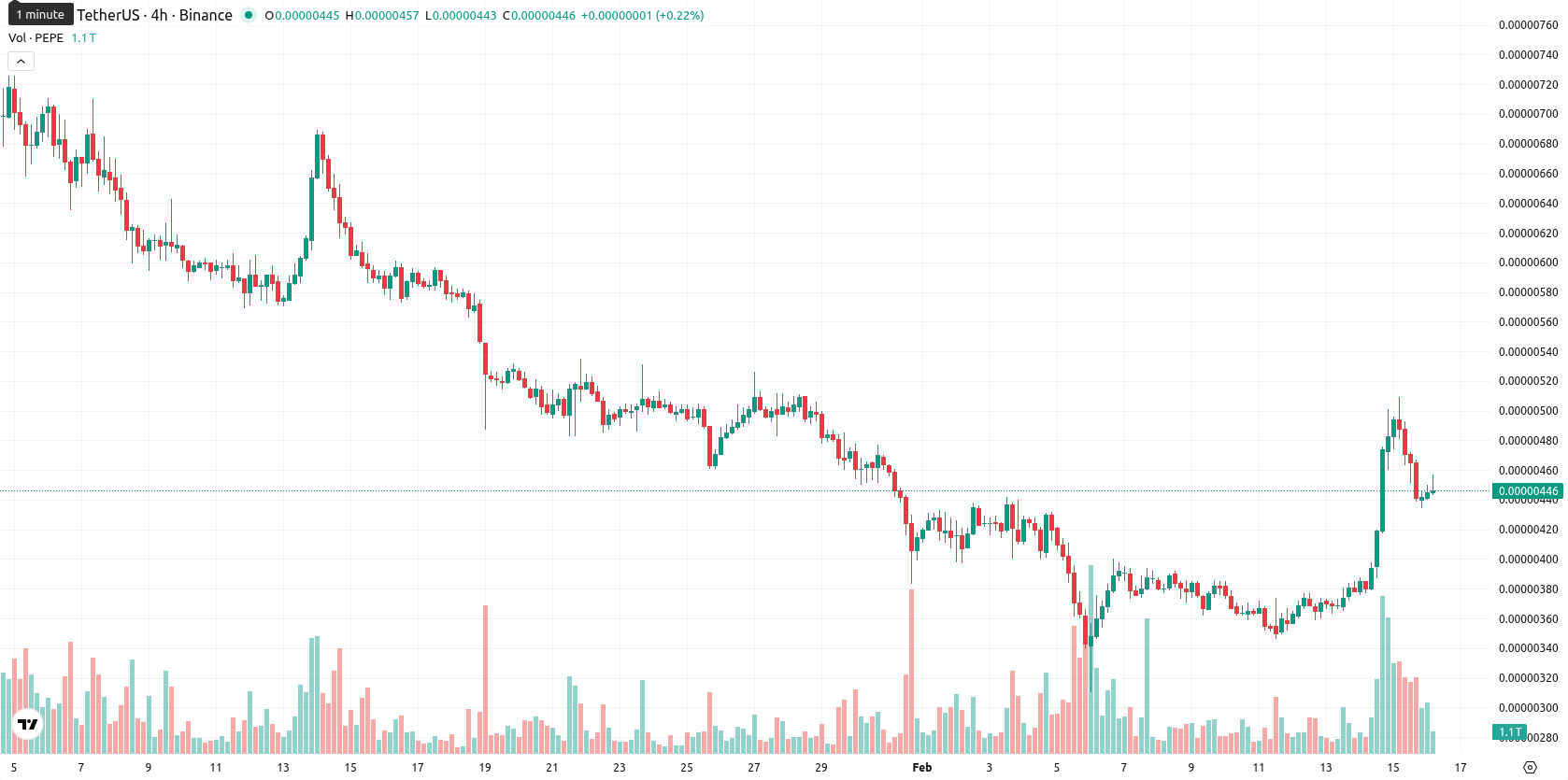 PEPE asset chart