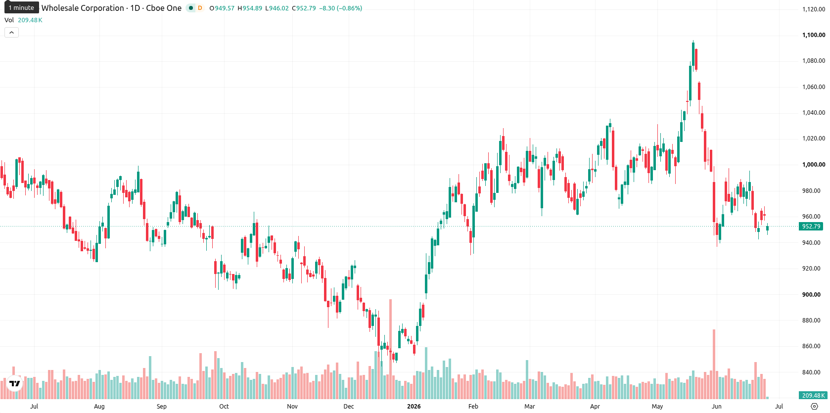 Costco Wholesale Corp asset chart