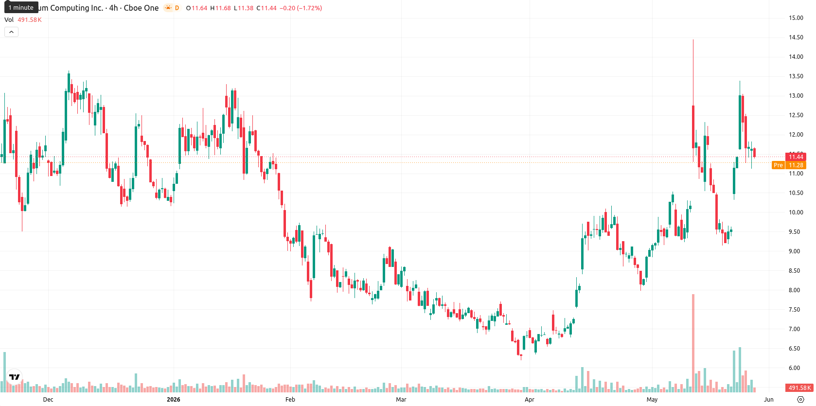 Quantum Computing Inc. asset chart