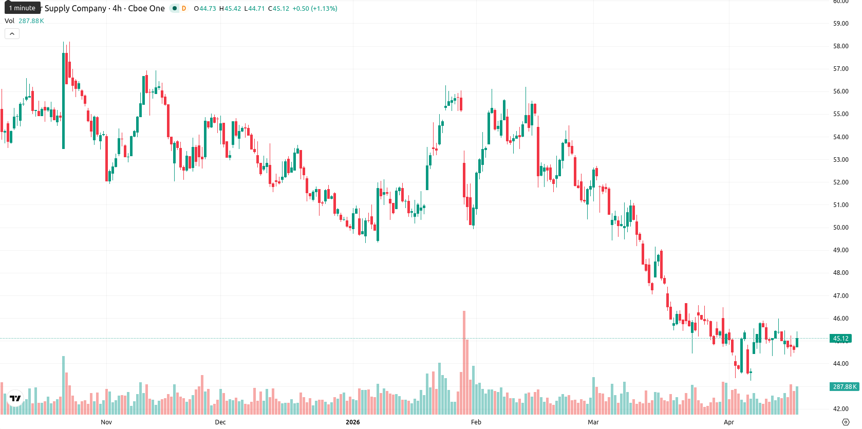 Tesco asset chart
