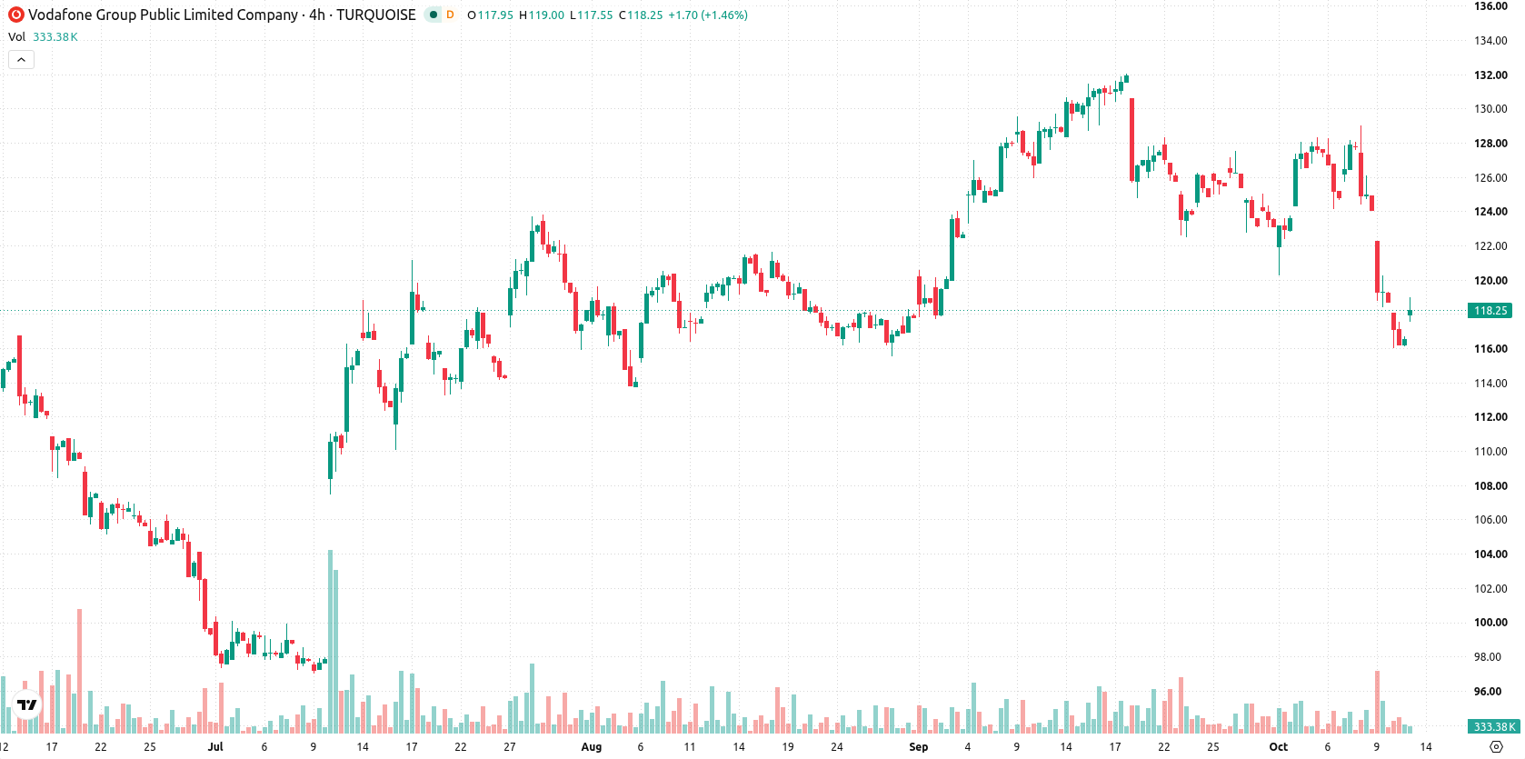 Vodafone asset chart