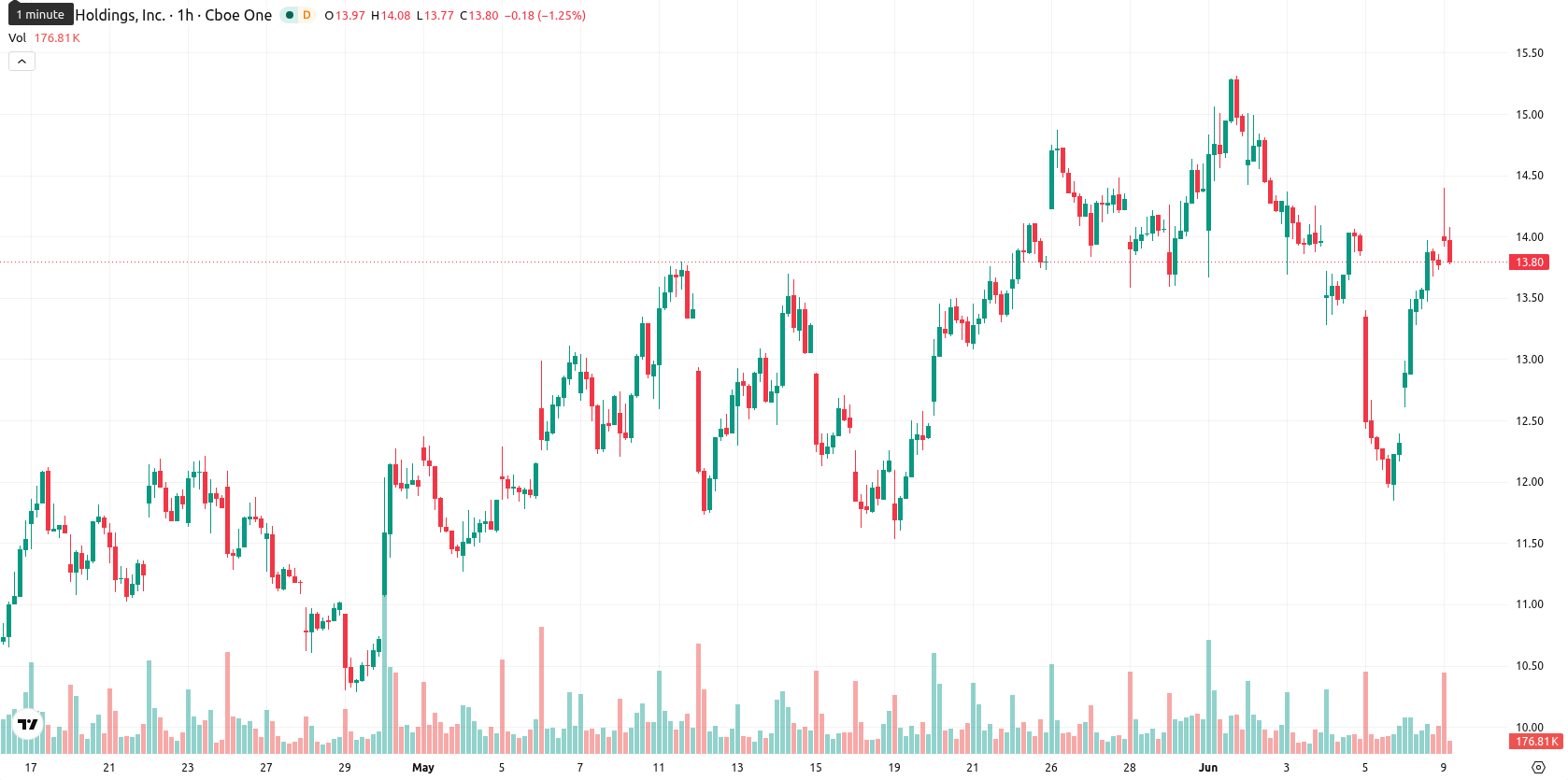Marathon Digital Holdings asset chart