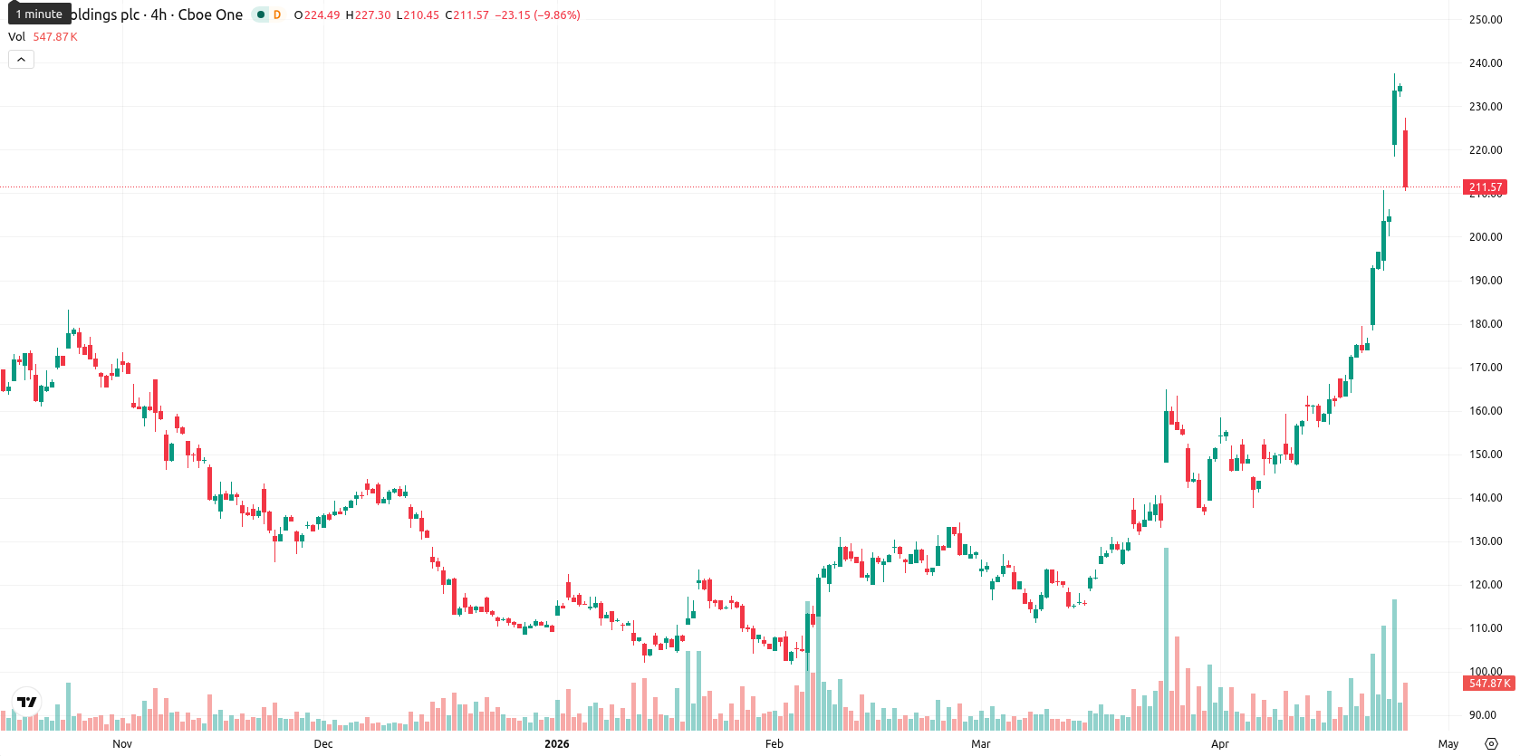 Arm Holdings plc asset chart