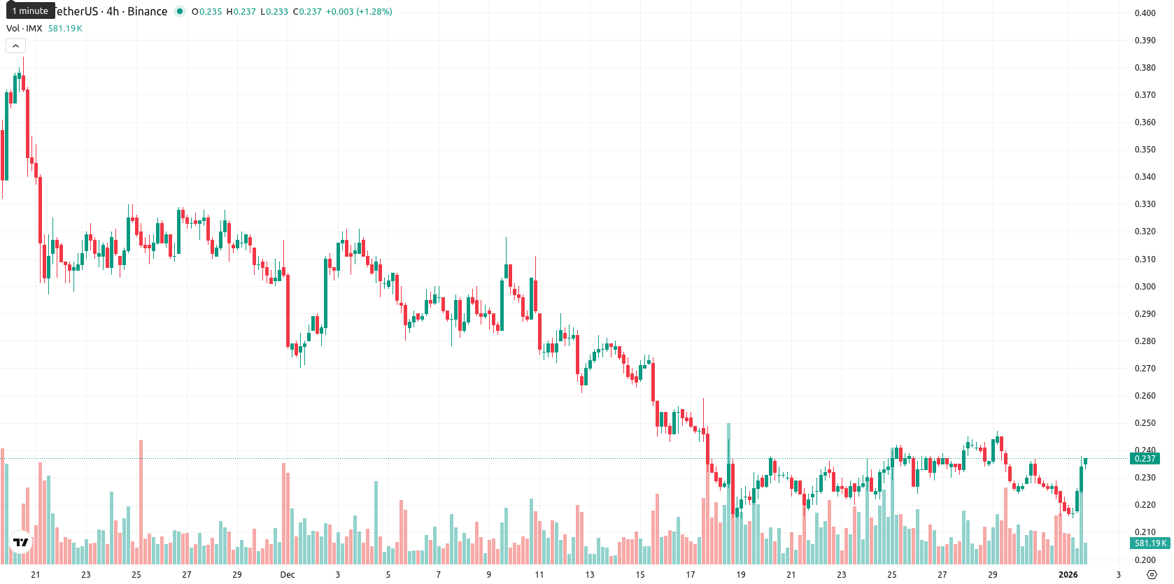 Immutable asset chart