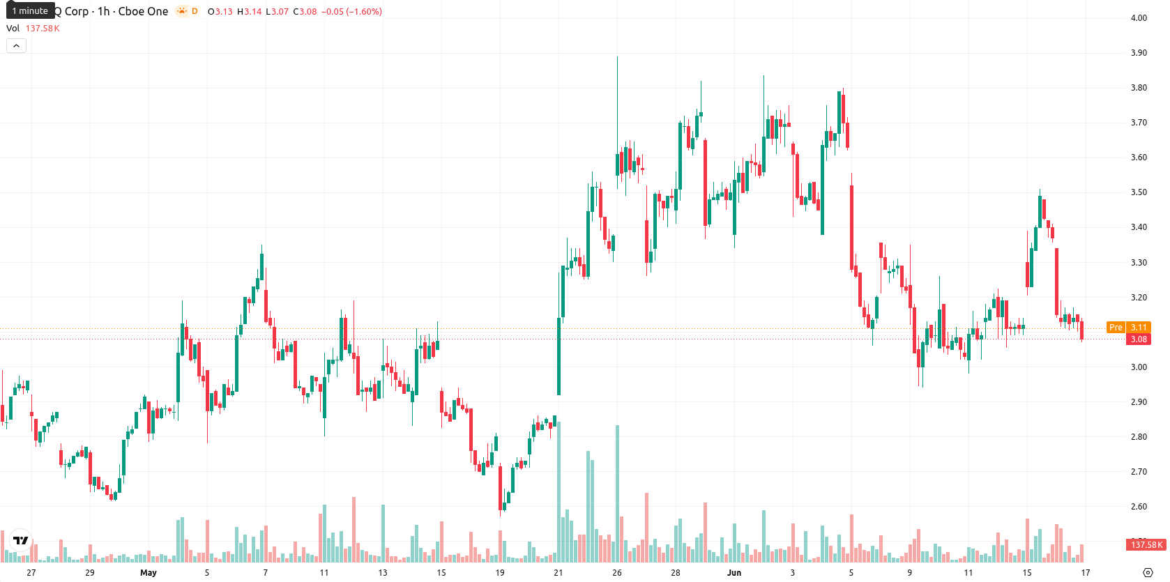 SEALSQ Corp asset chart