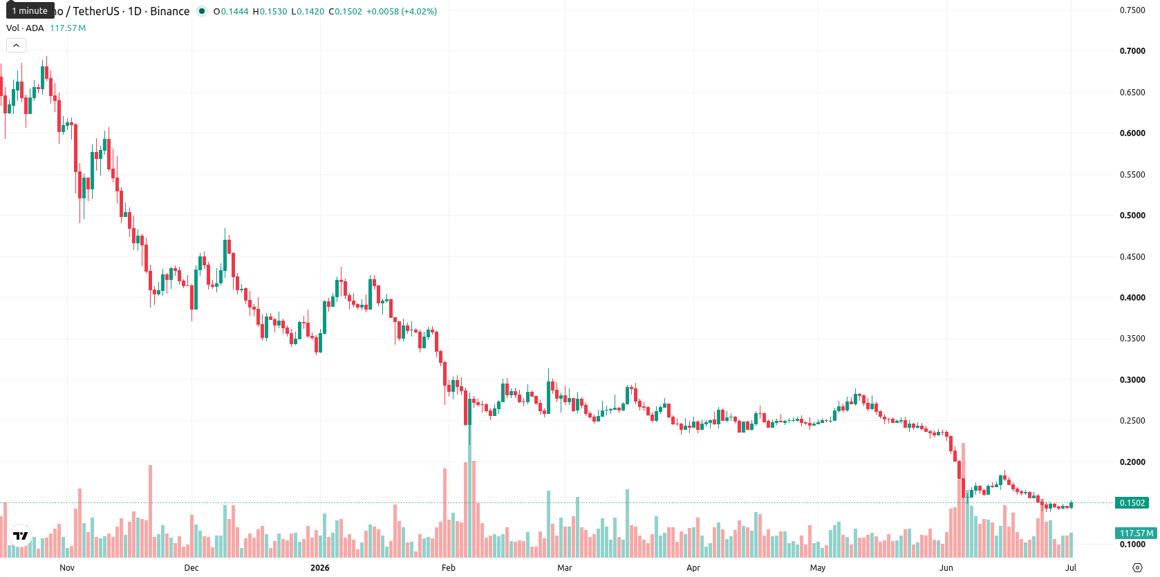 Cardano asset chart