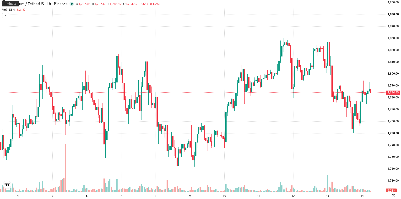 Ethereum asset chart