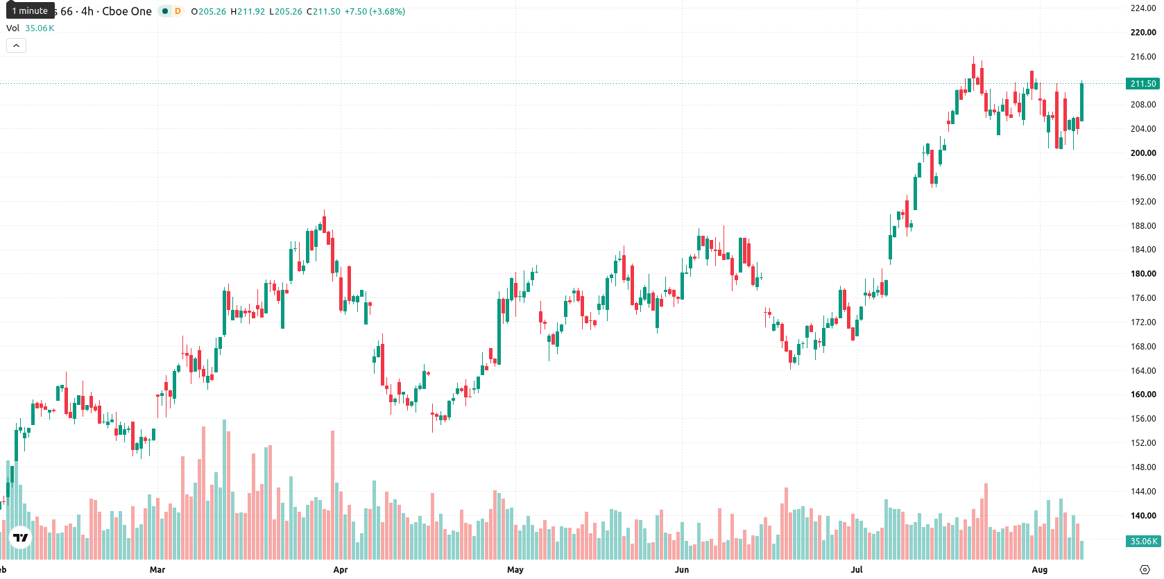 Phillips 66 asset chart