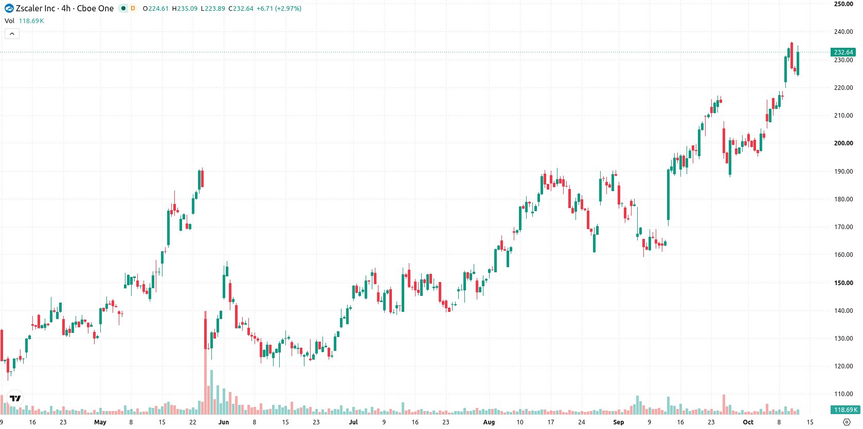 Zscaler Inc asset chart