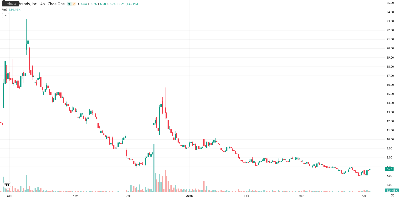 Tilray Brands Inc. asset chart
