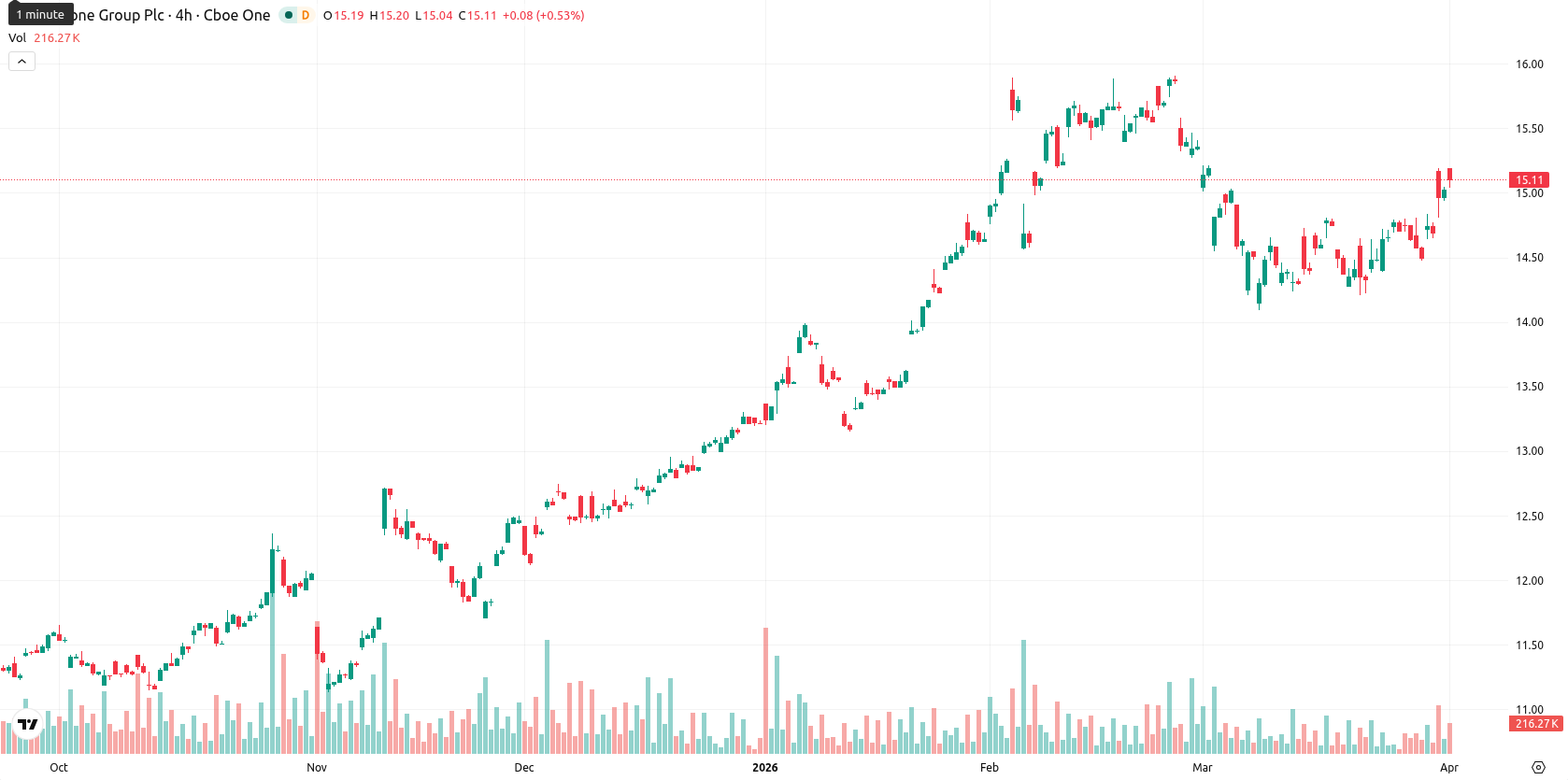 Vodafone asset chart
