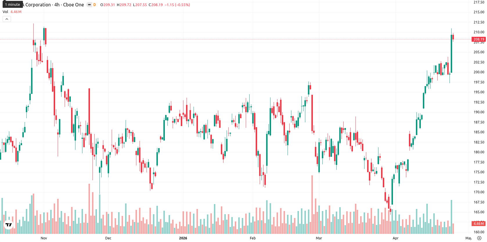 Nvidia Corp asset chart