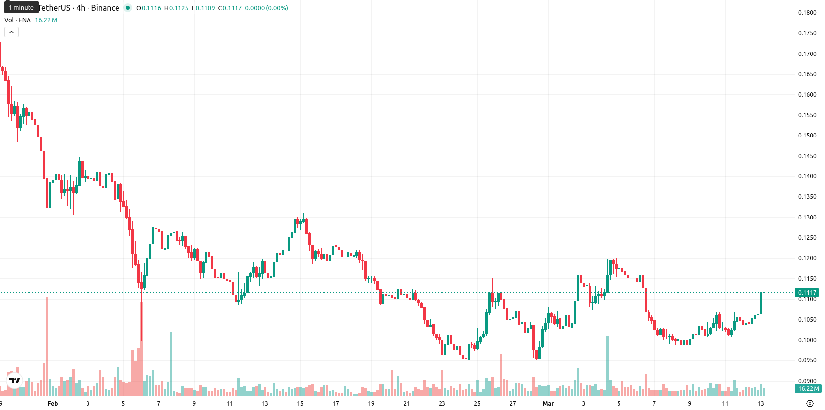 Ethena asset chart