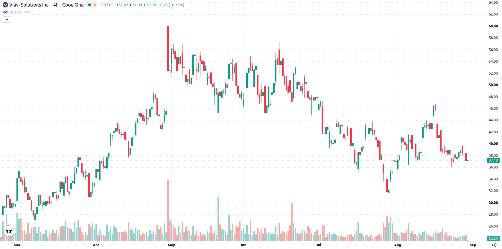 Viavi Solutions Inc asset chart