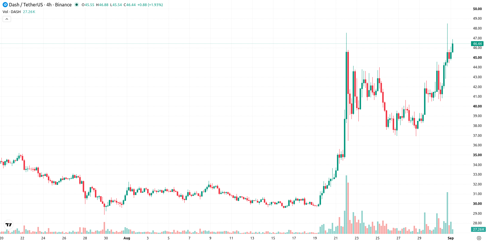 Dash asset chart