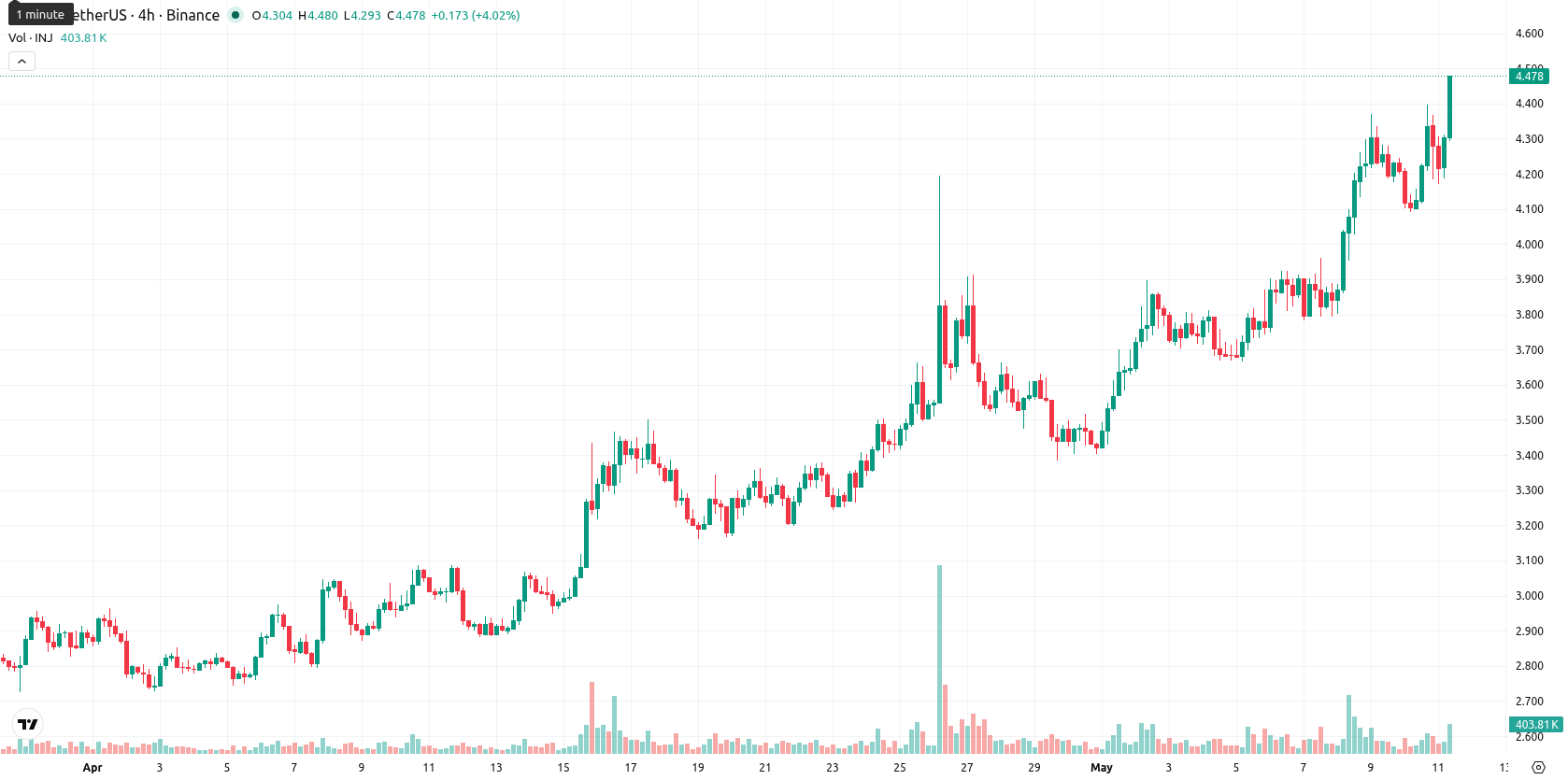 Injective asset chart