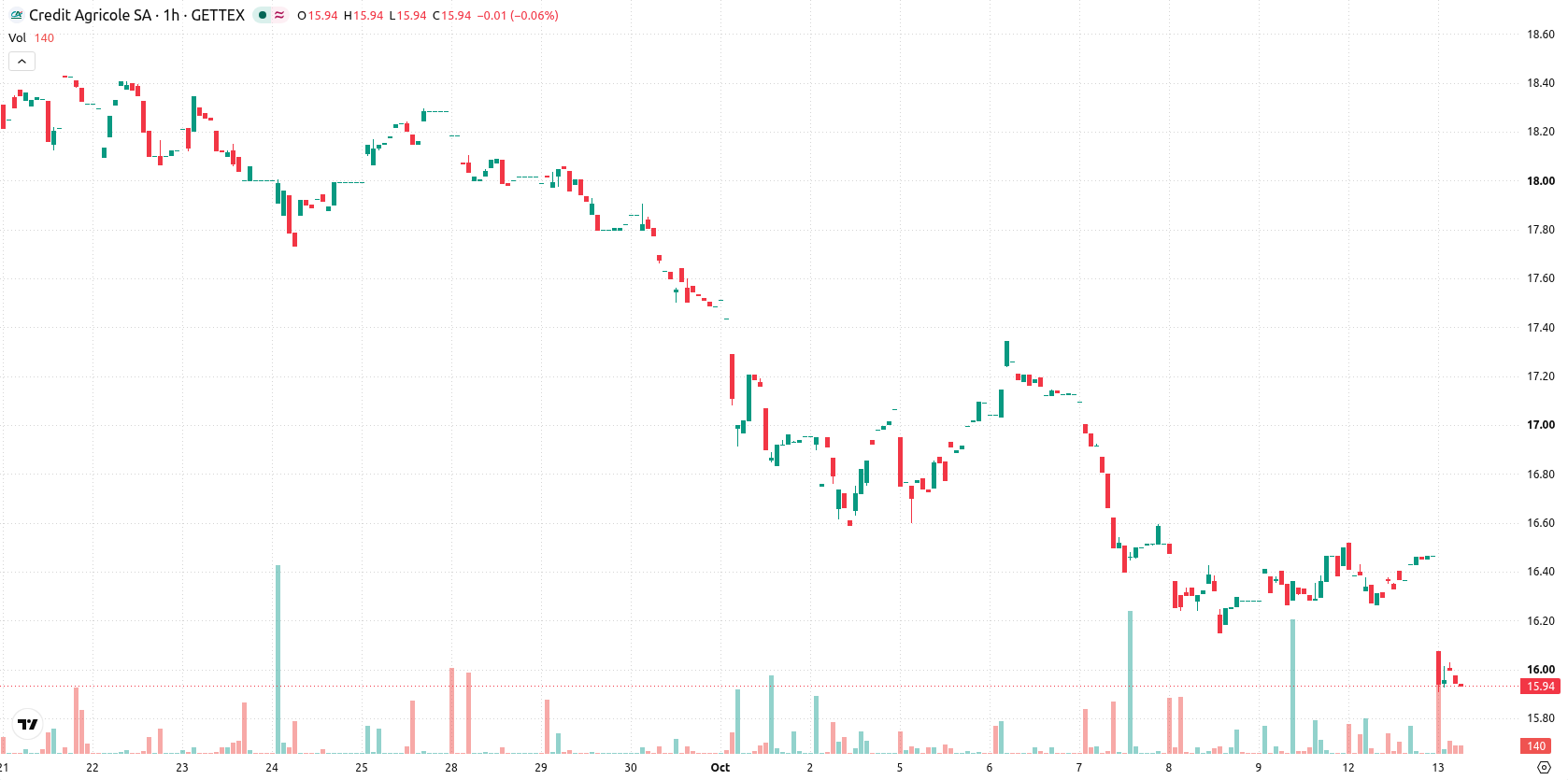 Credit Agricole SA asset chart