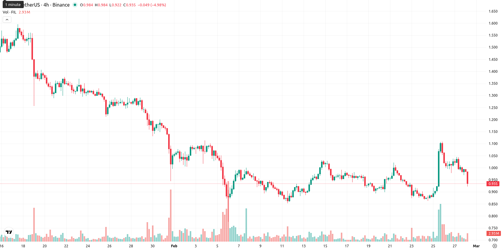 Filecoin asset chart
